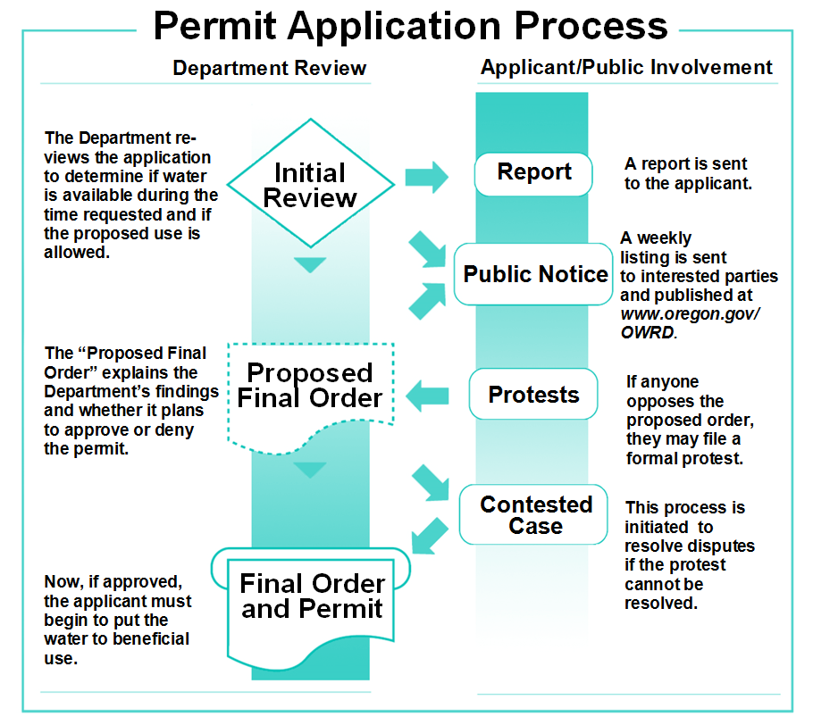 Water Resources Department Apply for a Water Use Permit Permits